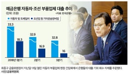 은행권, 조선·차 부품업체 대출 확대 딜레마