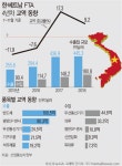 (한국기업 베트남에 빠지다)한-베트남 FTA 4년…교역 규모 2배 훌쩍