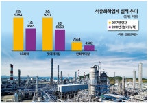(2018 산업결산)정유·석유화학, 제동걸린 실적잔치…신증설·투자 확대