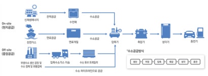 장림E1가스충전소 | SK가스·E1,수소융복합충전소 설치 두고 '저울질'