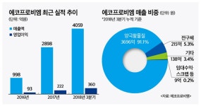 (IPO플러스)에코프로비엠, 2차전지 폭발적 성장 업고 코스닥 안착 시도