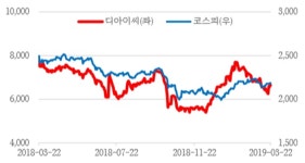 디아이씨, 전기화물차 관심 고조-리서치알음