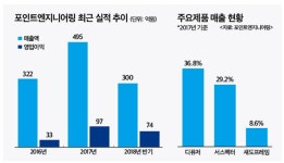 (IPO플러스)포인트엔지니어링, 스팩(SPAC)으로 코스닥 이전상장