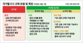 (진화하는 블록체인 자금조달)③제도정비와 가이드라인 절실