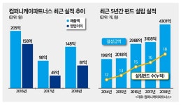 (IPO플러스)중소기업 투자전문 VC 컴퍼니케이파트너스, 5월 코스닥 상장