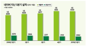 네이버 실적 악화 1년…라인 핀테크 투자 확대(종합)