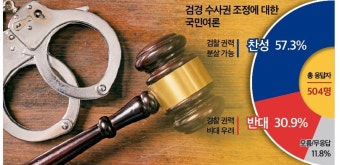 검경수사권 조정, 국민 57% 찬성