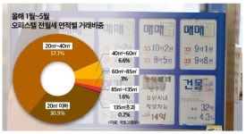 서울 오피스텔 전월세 거래 89% 40㎡ 이하