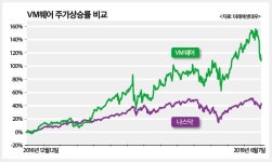(미래에셋대우와 함께하는 해외주식투자)VM웨어, 클라우드시대 사로잡을 가상화 기술의 강자 
