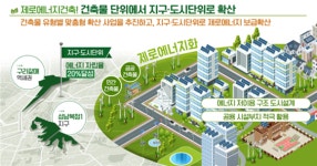 구리·성남에 도시단위 제로에너지건축 첫 도입
