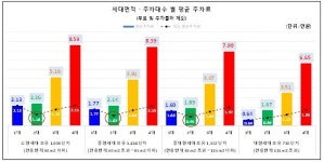 서울 아파트 97%, 세대 당 1대 무료주차 