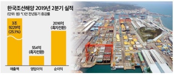 한국조선해양, 흑자전환 성공…2분기 영업익 554억