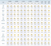 (다음주 날씨)장맛비 물러가고 열대야 온다