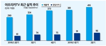 아프리카TV e스포츠 콘텐츠 투자 지속…e스포츠 밸류체인 강화(종합)