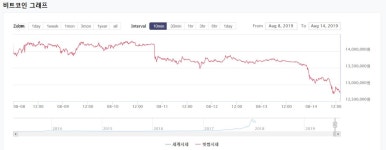 (암호화폐 주간동향)비트코인 1300만원대 붕괴…투자심리 악화