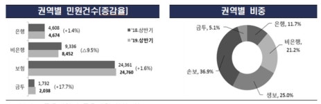 상반기 금융민원 줄었다…P2P금융 부문 감소 영향