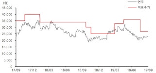 연우, 수익성 개선 기대-유진