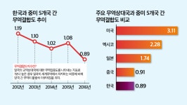 공산품, 중미시장 정조준…우리기업, 일본·중국 넘어선다