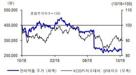 한미약품, 3분기 실적 컨센서스 상회 전망-신한금투