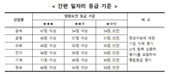 우리 회사 근로 환경은 몇 점?…중기중앙회, 건강한 일자리 가이드 제시