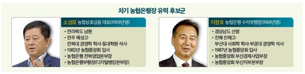 차기 농협은행장, 소성모 상호금융 대표-이창호 수석부행장  2파전