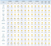 (다음주 날씨)월요일 일부 지역 비…맑은 날 많아