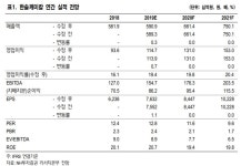 한솔케미칼, 전자재료소재 출하량 증가…성장성 주목-NH투자증권