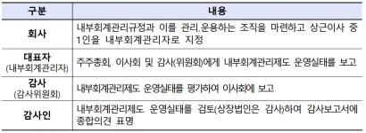 내부회계관리제도 구축 위반기업 105개