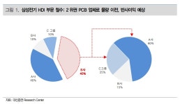 코리아써키트, PCB시장 재편 수혜…목표가 상향-대신증권
