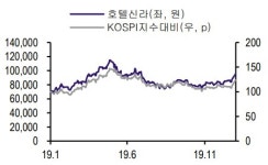 호텔신라, 4분기 실적 컨센서스 상회 전망-흥국