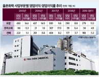 율촌화학㈜전자소재공장 | [IB토마토]롤러코스터 타는 전자소재 실적…율촌화학, 수익성에 '비상등'