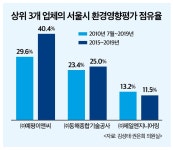 (단독)서울시, 9년간 환평업체 주소지 서울로 제한…3개 업체가 60% 이상 평가 수행
