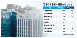 비대면 영업의 그늘…증권사 민원 11% 늘어
