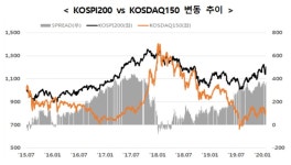 한국거래소, 코스피200 코스닥150 롱쇼트 지수 4종 발표