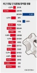 코로나19사태 한달…2차전지·바이오주 웃고 소비주 울고