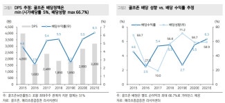 골프존, GDR 적자 확대…목표주가 하향-메리츠증권