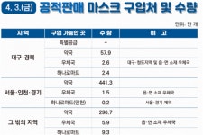 마스크5부제 1달, 일부선 마스크 남아돌아요