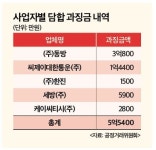 화물 운송용역 입찰에 동방·CJ대한통운 수년간 짬짜미…공정위, 5.5억 처벌