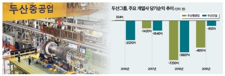 (단독)코로나19로 부실 덮은 두산그룹