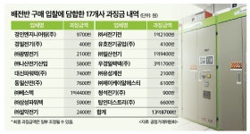 배전반 입찰 짬짜미 14억 철퇴…우경일렉텍·베스텍 등 수두룩 덜미