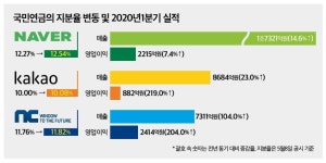 네이버·카카오·엔씨소프트…국민연금의 비대면 주 쇼핑