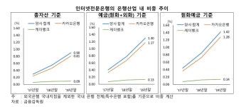 인터넷은행 경쟁 심화될 듯…사업모델 관건