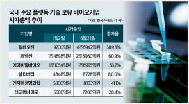 플랫폼 기술 앞세워 귀하신 몸 된 K-바이오