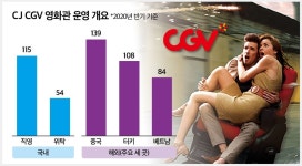 [IB토마토]끝나지 않는 임대료 진통…CJ CGV, 운용사와 줄다리기 진행중