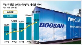 [IB토마토]박정원의 그룹 미래 픽 두산퓨얼셀, 넘어야 할 허들 산적