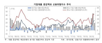 은행 기업대출 규모, 금융위기 1.5배 수준…신용위험 증가
