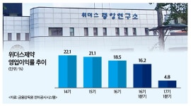 [IB토마토]수익안정성 자신했던 위더스제약, 영업이익 반 토막…이유는?