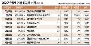 월세 3600만원 주택 등장 …대졸 신입 연봉보다 비싸네