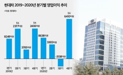현대차, 분기 영업익 1조원 복귀…전동화 전략 가속화