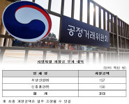 공정위, 콘크리트관 입찰 담합한 부양산업·신흥흄관 3억 처벌